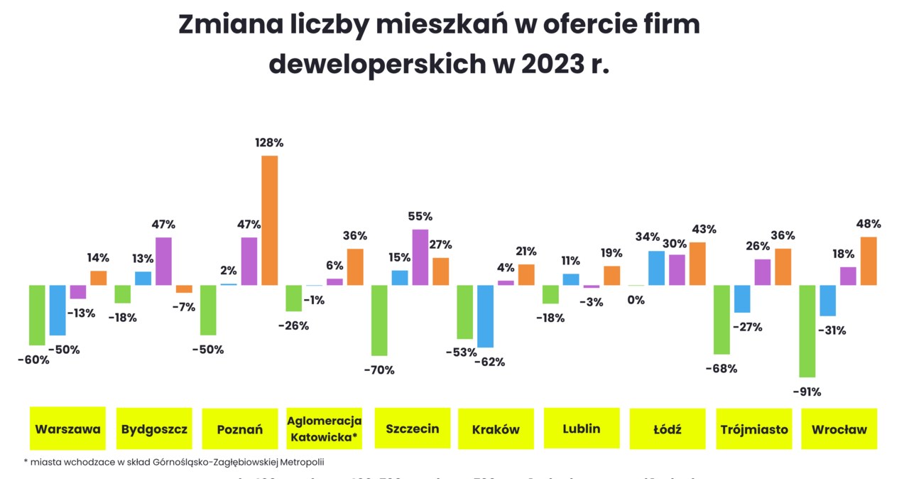 Jak kurczy się oferta nowych mieszkań sprzedawanych przez deweloperów /RynekPierwotny.pl /