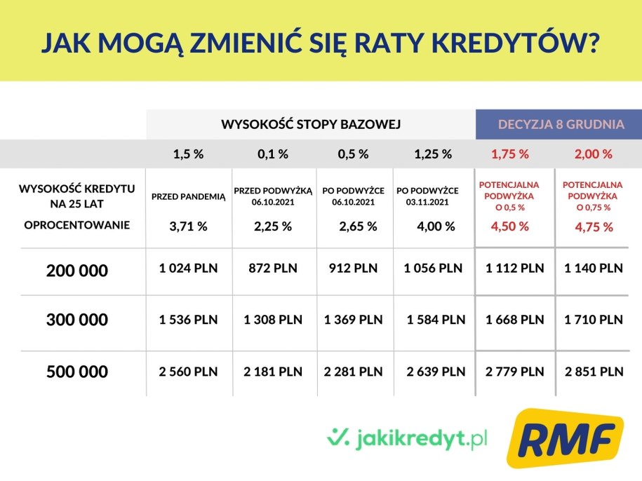 Jak mogą zmienić się raty? Wyliczenia portalu JakiKredyt.pl /