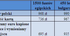 Jak nie przepłacić na walucie? /Expander.pl