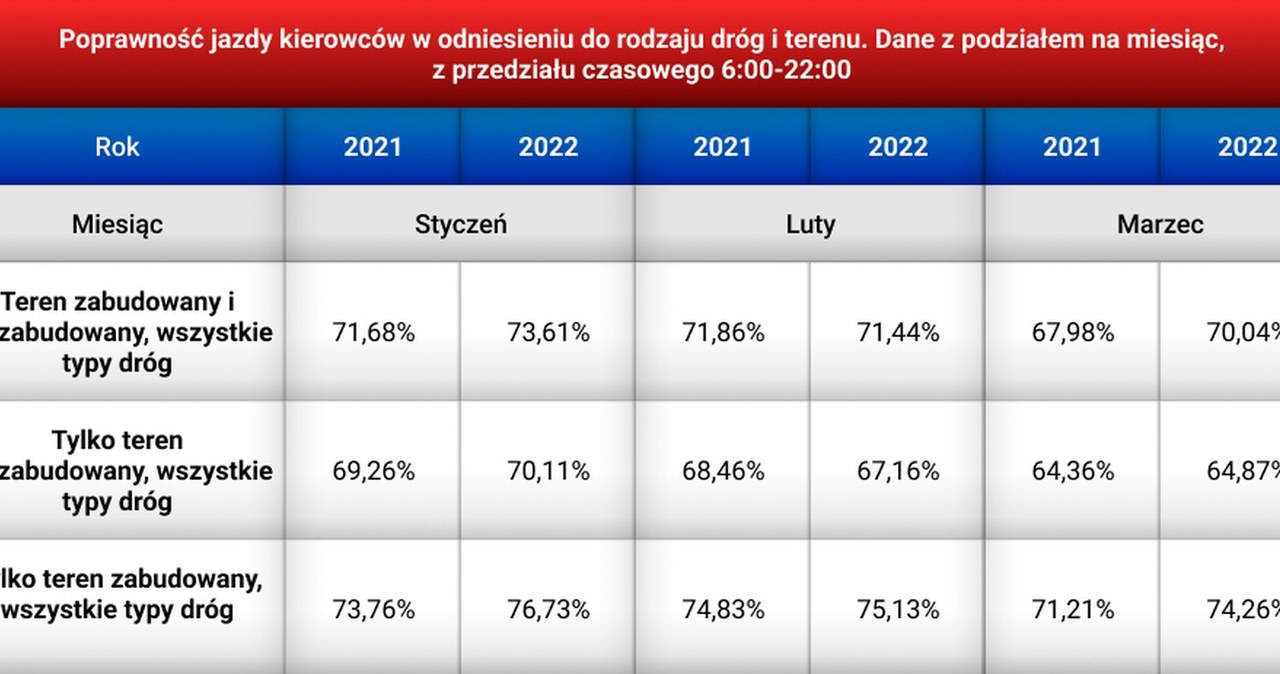 Jak nowe przepisy wpłynęły na poprawność jazdy polskich kierowców w kwesrii stosowania się do ograniczeń prędkości? /Informacja prasowa