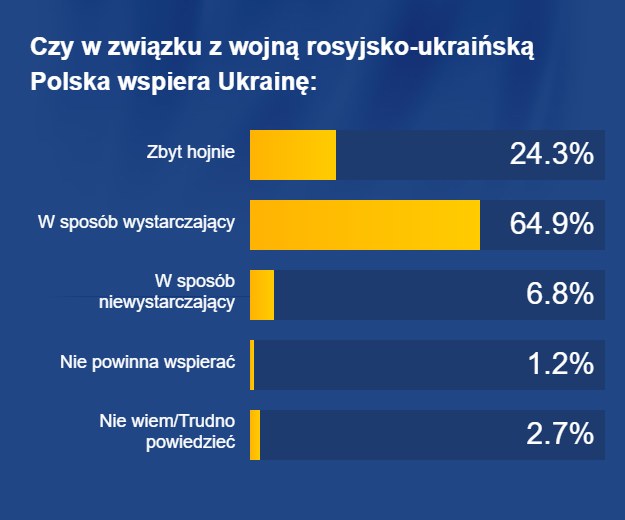 Jak odpowiadali ankietowani na pytanie: Czy Polska wspiera Ukrainę wystarczająco? /RMF FM