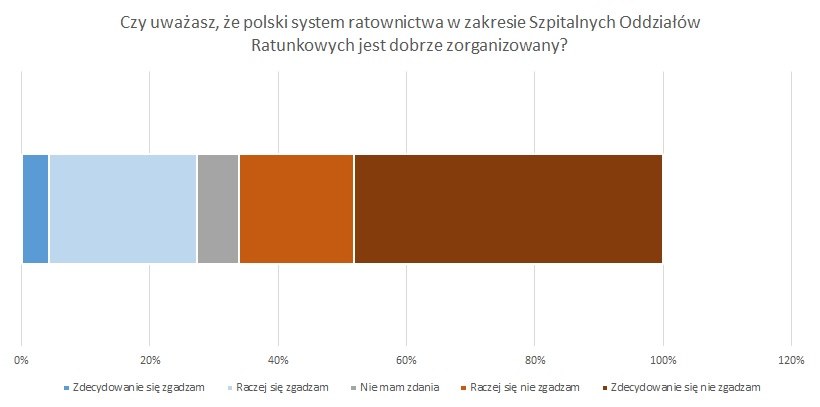 Jak pacjenci oceniają system ratownictwa na SOR-ach? /Materiały prasowe