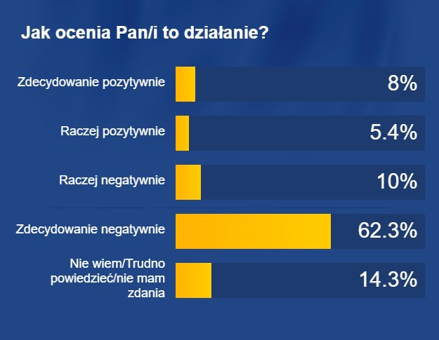 Jak Polacy oceniają kontrowersyjne działanie ministra Przemysława Czarnka? /RMF FM