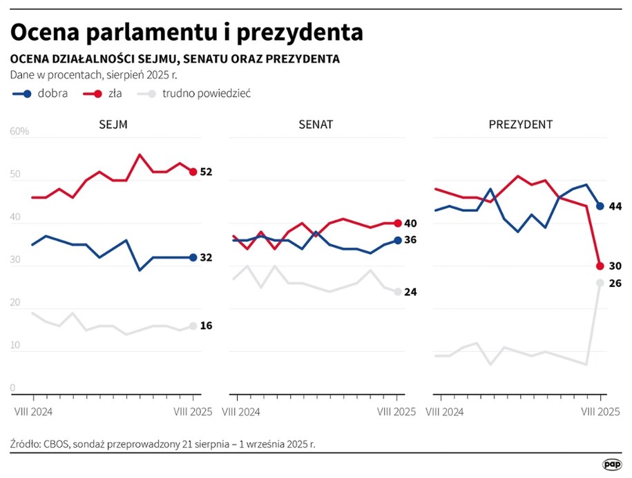 Jak Polacy oceniają parlament i prezydenta? /Mateusz Krymski /PAP