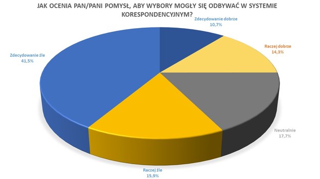 Jak Polacy oceniają pomysł Prawa i Sprawiedliwości, aby wybory mogły odbywać się w systemie korespondencyjnym? /RMF FM