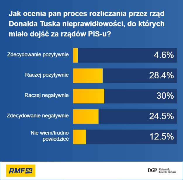 Jak Polacy oceniają rozliczenia poprzedników dokonywane przez rząd Donalda Tuska? /RMF FM