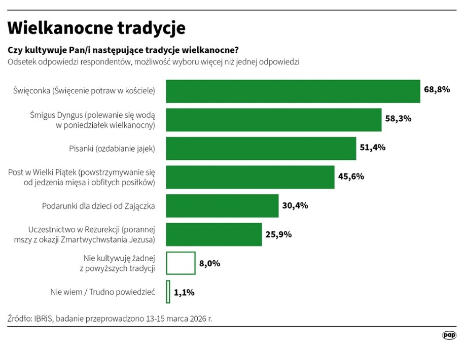 Jak Polacy podchodzą do wielkanocnych tradycji? /Maciej Zieliński /PAP