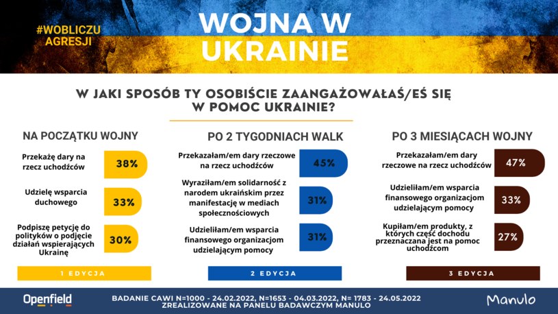 Jak Polacy pomagają Ukraińcom w obliczu wojny /