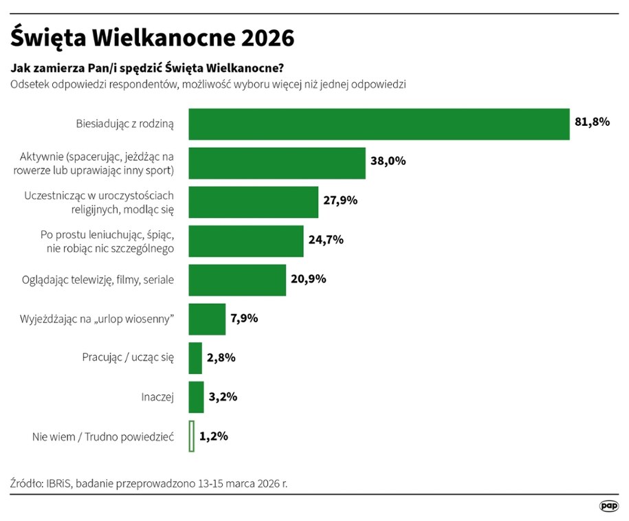 Jak Polacy spędzą Wielkanoc? /	Maciej Zieliński /PAP