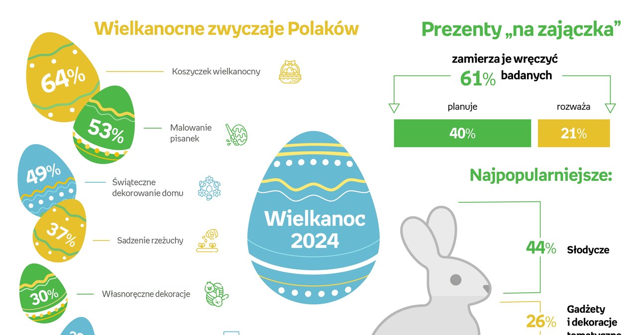 Jak Polacy świętują Wielkanoc? Badanie przeprowadzone przez Empik /Empik /INTERIA.PL