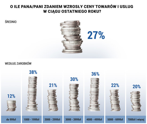 Jak postrzegają inflację Polacy w zależności od zarobków /RMF FM