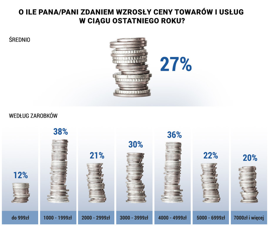 Jak postrzegają inflację Polacy w zależności od zarobków /Grafika RMF FM