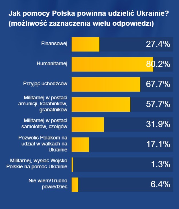 Jak powinna wyglądać polska pomoc Ukrainie? /RMF FM