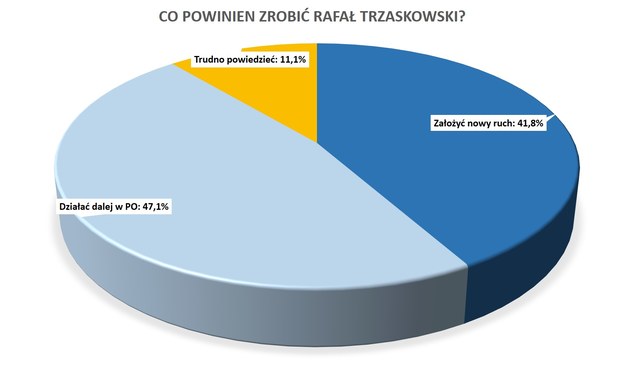 Jak powinny wyglądać najbliższe polityczne kroki Rafała Trzaskowskiego: Wyniki sondażu dla RMF FM i "Dziennika Gazety Prawnej" /Grafika RMF FM /
