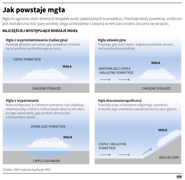 Jak powstaje mgła / 	Małgorzata Latos , Mateusz Krymski  /PAP