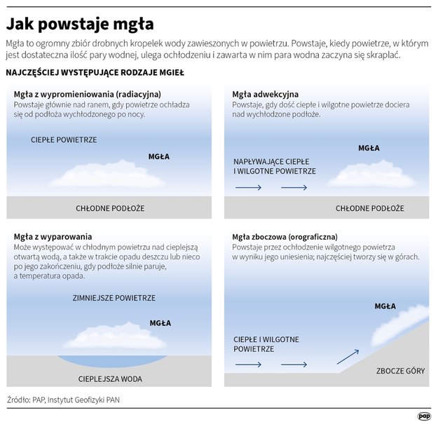 Jak powstaje mgła? /Małgorzata Latos , Maciej Zieliński /PAP