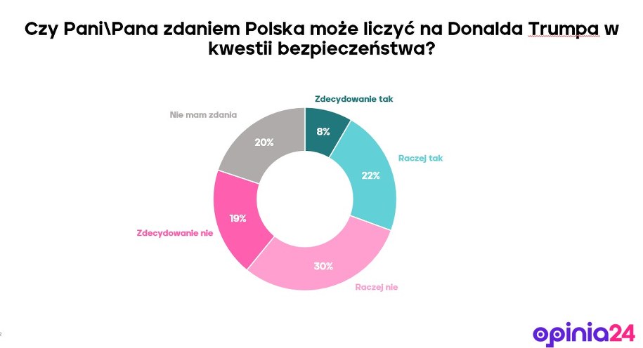 Jak prezentują się głosy Polaków?