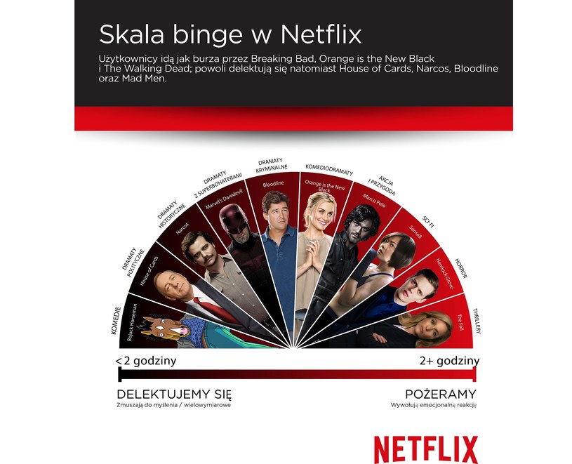 Jak prezentuje się skala binge watching /materiały prasowe