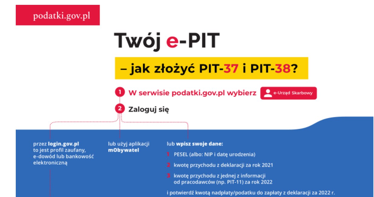 Jak rozliczyć PIT-37 przez Internet krok po kroku? Sposobów logowania do systemu jest kilka. /gov.pl /materiały prasowe