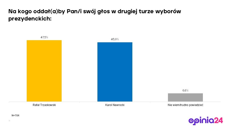 Jak rozłożą się głosy w II turze wyborów prezydenckich? /Opinia24 dla RMF FM /