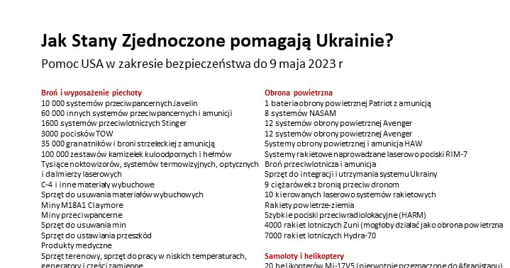 Jak Stany Zjednoczone pomagają Ukrainie? /INTERIA.PL