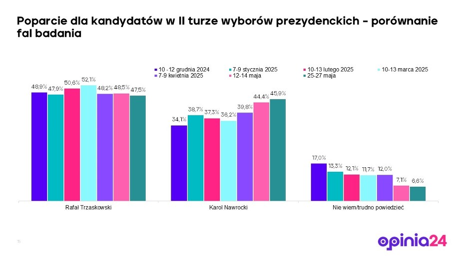 Jak w ostatnich miesiącach zmieniało się poparcie dla Rafała Trzaskowskiego i Karola Nawrockiego? /Opinia24 dla RMF FM /