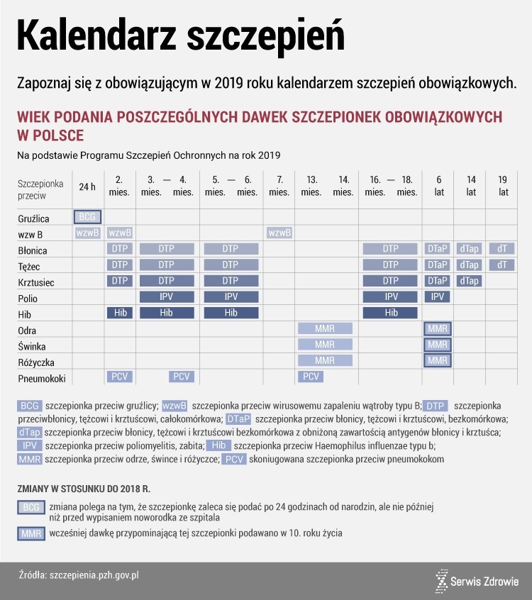 Jak wygląda obecny kalendarz szczepień? /www.zdrowie.pap.pl