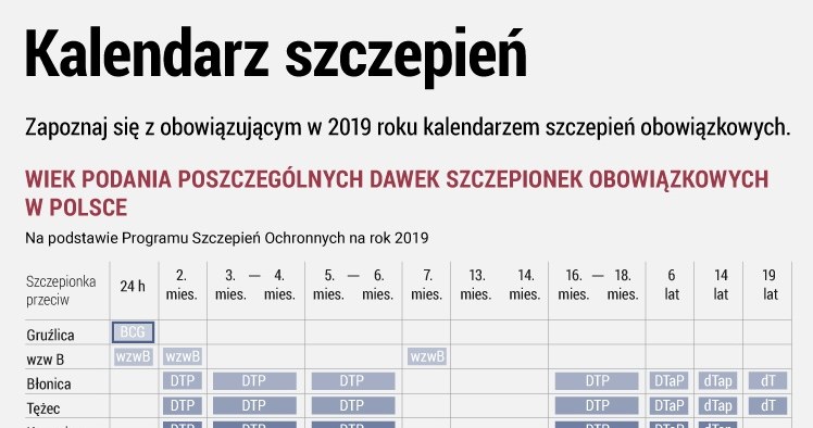 Jak wygląda obecny kalendarz szczepień? /www.zdrowie.pap.pl