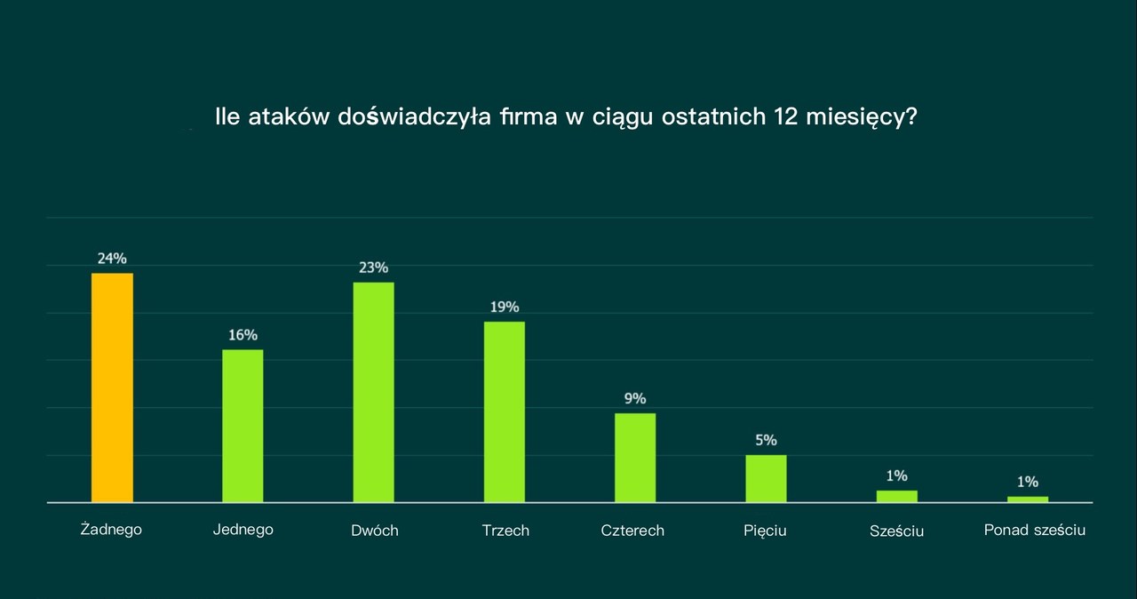 Jak wygląda skala ataków? Źródło: Data Protection Trends Report 2022 /