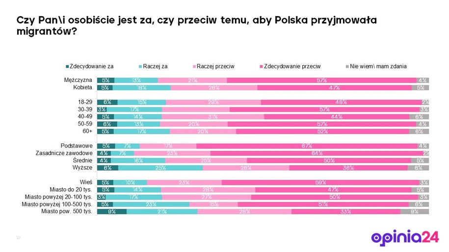 Jak wygląda stosunek Polaków do migrantów w zależności od wieku, płci czy miejsca zamieszkania? /Opinia24 dla RMF FM /Materiały prasowe