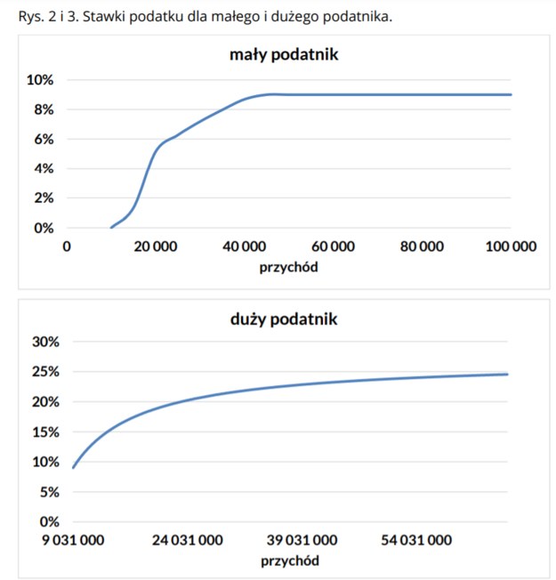 Jak wyglądałyby stawki dla podatników CIT /RMF FM