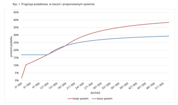 Jak wyglądałyby zmiany w zestawieniu z tzw. Polskim Ładem /RMF FM