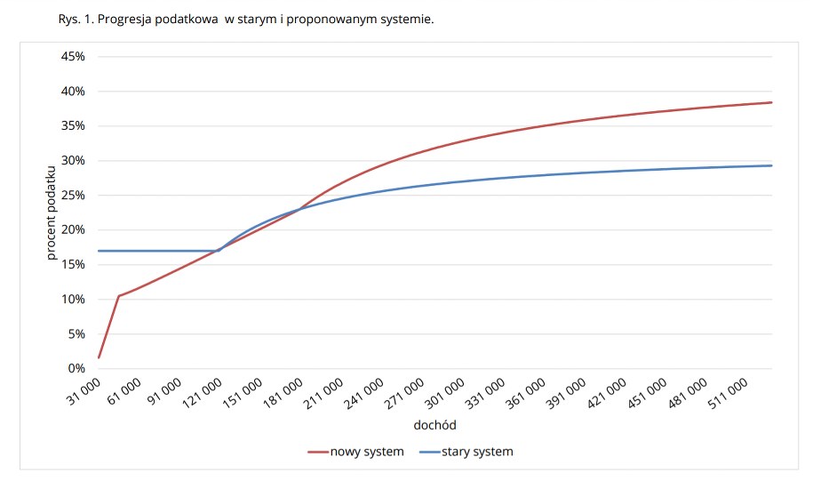 Jak wyglądałyby zmiany w zestawieniu z tzw. Polskim Ładem /RMF FM