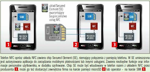 Jak zapewnia się bezpieczeństwo płatności i innych usług w komórkach z NFC /PC Format