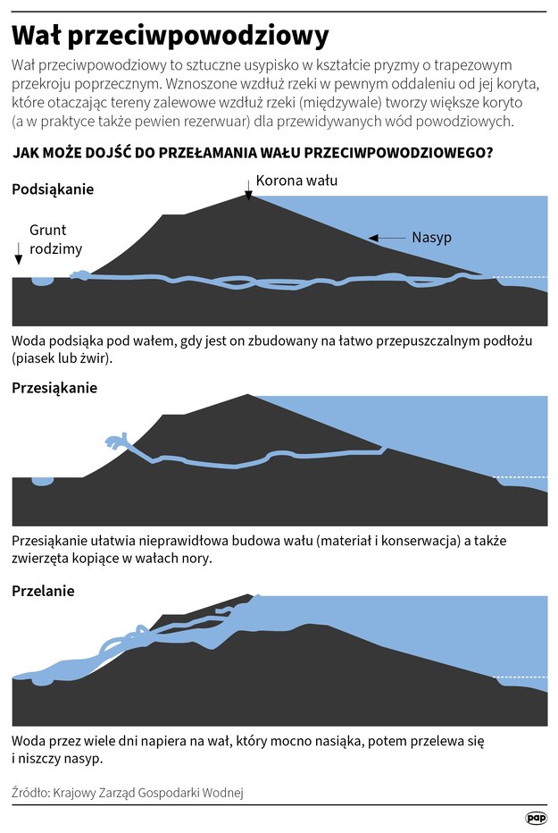 Jak zbudowany jest wał przeciwpowodziowy? /Adam Ziemienowicz /PAP