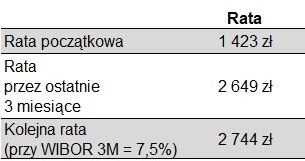 Jak zmieni się rata kredytu? /INTERIA.PL