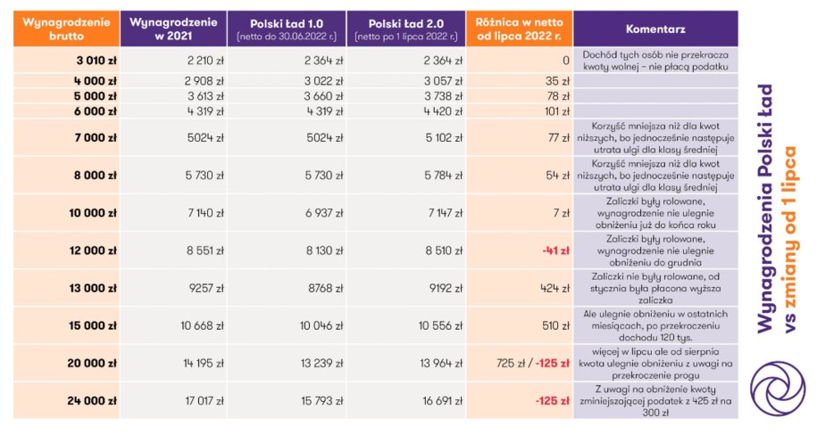 Jak zmieni się wynagrodzenie w wyniku tzw. Polskiego Ładu 2.0? /Grant Thornton /Materiały prasowe