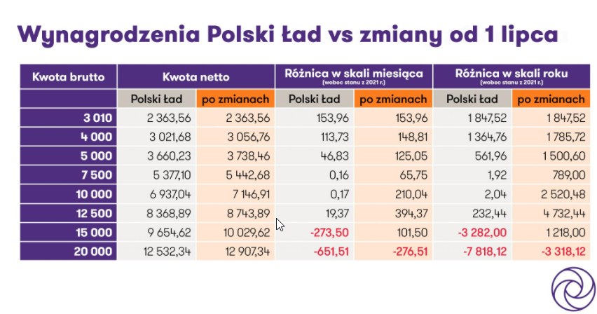 Jak zmienią się wynagrodzenia od 1 lipca 2022 r. - wyliczenia Grant Thornton /brak