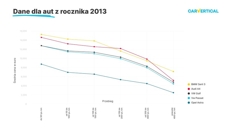 Jak zmieniają się ceny samochodów w zależności od przebiegu? /Informacja prasowa