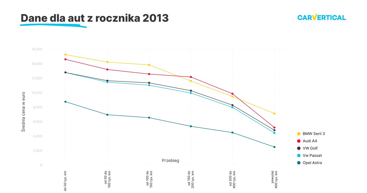 Jak zmieniają się ceny samochodów w zależności od przebiegu? /Informacja prasowa