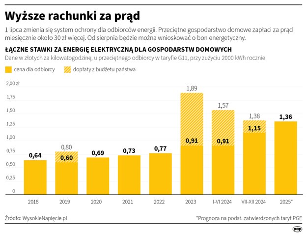 Jak zmieniają się rachunki za prąd na przestrzeni lat? /	Maciej Zieliński /PAP