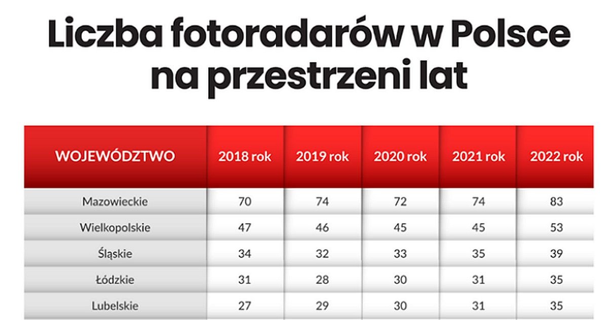 Jak zmieniałą sie liczba fotoradaró na polskich drogach? /Informacja prasowa