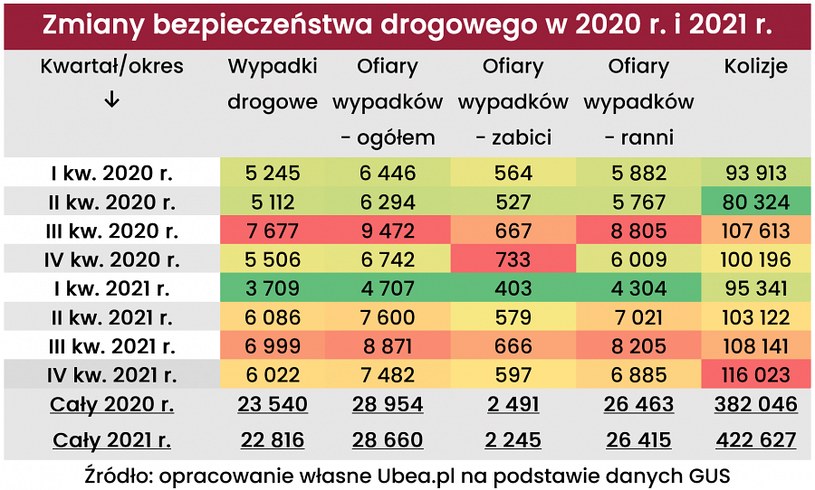 Jak zmieniało się bezpieczeństwo na polskich drogach w 2021 roku? /Informacja prasowa