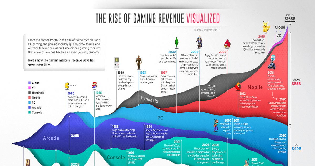 Jak zmieniały się dochody w branży gier w przeciągu ostatnich 50 lat? / Źródło: Visual Capitalist /materiały źródłowe