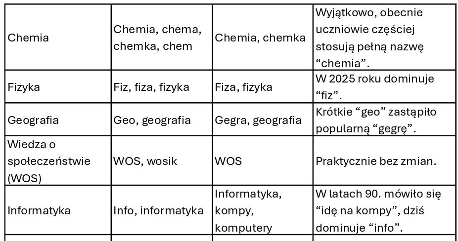 Jak zmienił się żargon uczniowski od lat 90. XX wieku? /Canva Pro /Canva Pro