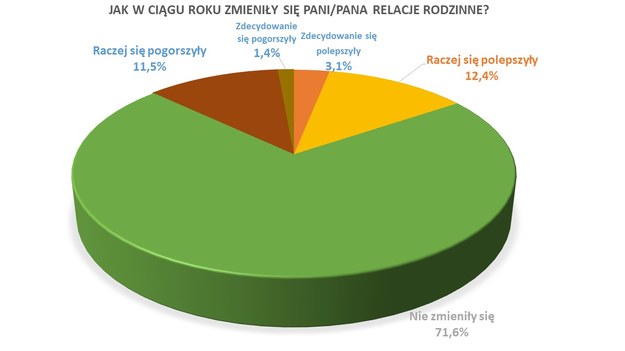 Jak zmieniły się relacje rodzinne Polaków? /RMF FM /RMF FM