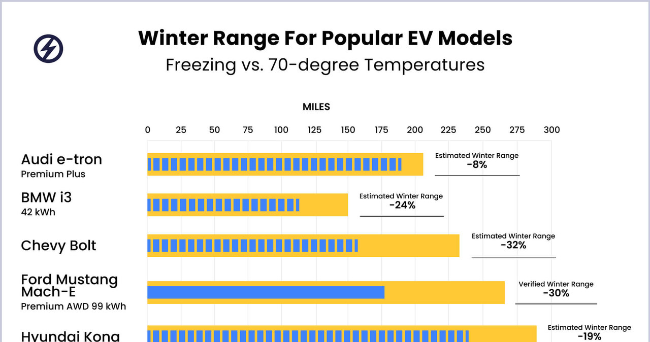 Jak zmniejsza się zasięg samochodów elektrycznych zimą / Recurrent Auto /materiały prasowe