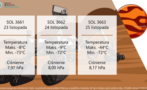 Jaka jest pogoda na Marsie? Sprawdź to w specjalnym serwisie IMGW