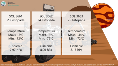Jaka jest pogoda na Marsie? Sprawdź to w specjalnym serwisie IMGW