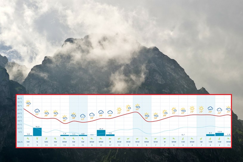 Jaka pogoda w Tatrach w lipcu? Prognoza długoterminowa / fot. Reporter/Interia /Stanisław Bielski/Reporter /Reporter